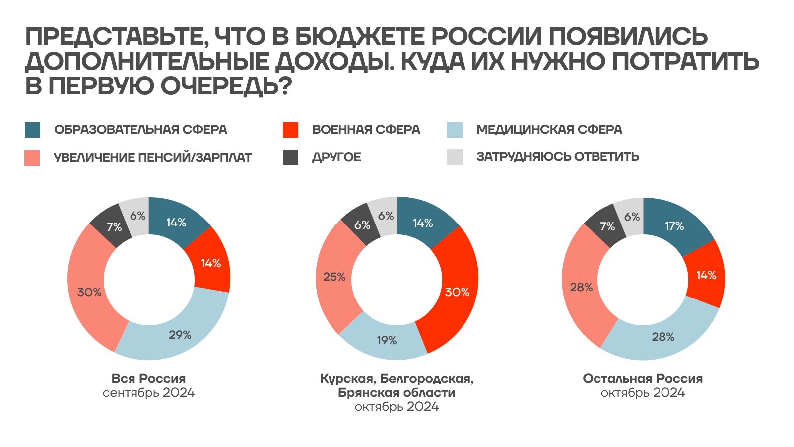 Опрос о тратах на войну