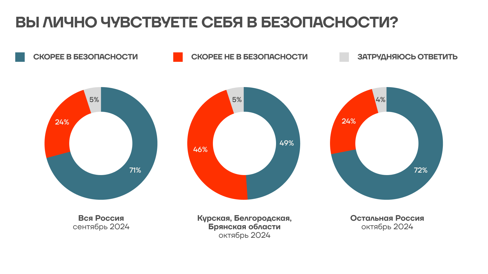 Опрос о безопасности